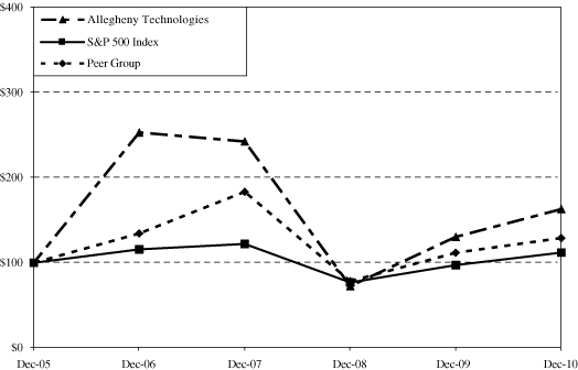 (PERFORMANCE GRAPH)